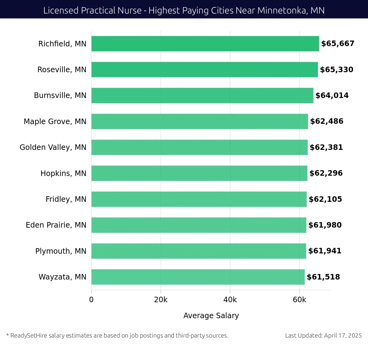 Graph displaying highest paying cities salaries for Licensed Practical Nurse jobs near Minnetonka, MN, highlighting Richfield, MN with the highest at $65,667 and Wayzata, MN with the lowest at $61,518.