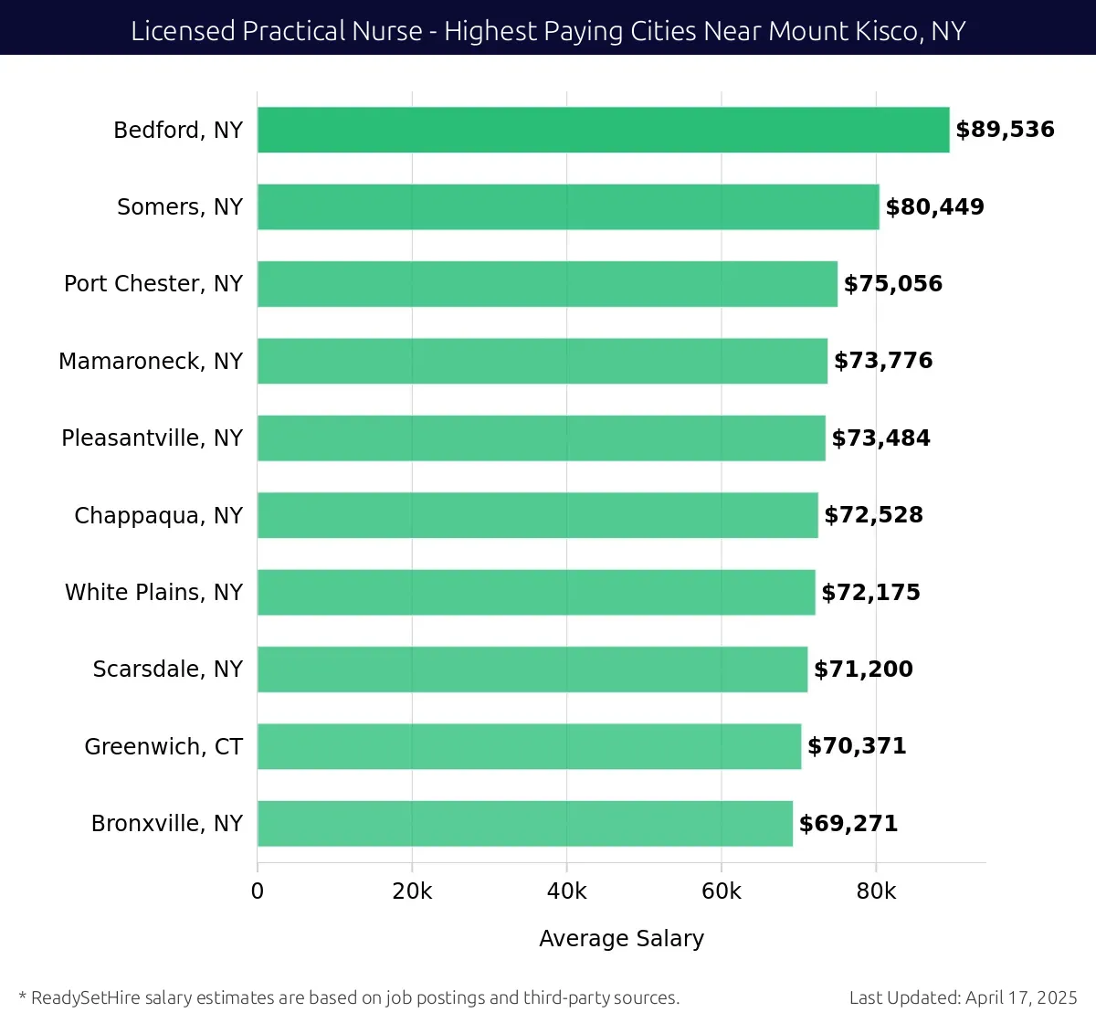 Graph displaying highest paying cities salaries for Licensed Practical Nurse jobs near Mount Kisco, NY, highlighting Bedford, NY with the highest at $89,536 and Bronxville, NY with the lowest at $69,271.