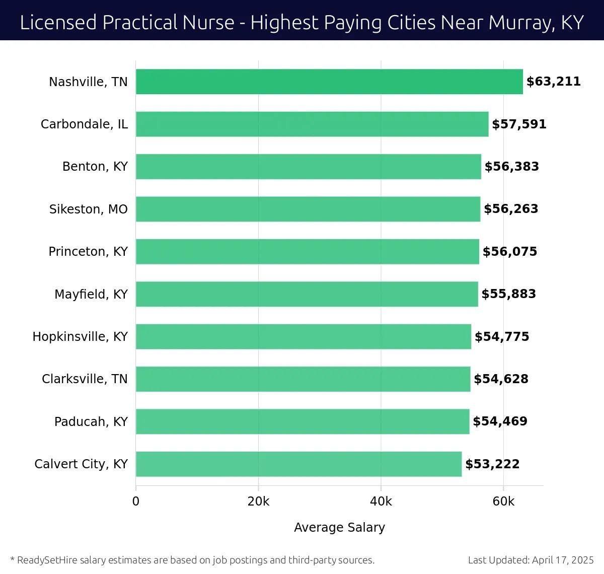 Graph displaying highest paying cities salaries for Licensed Practical Nurse jobs near Murray, KY, highlighting Nashville, TN with the highest at $63,211 and Calvert City, KY with the lowest at $53,222.