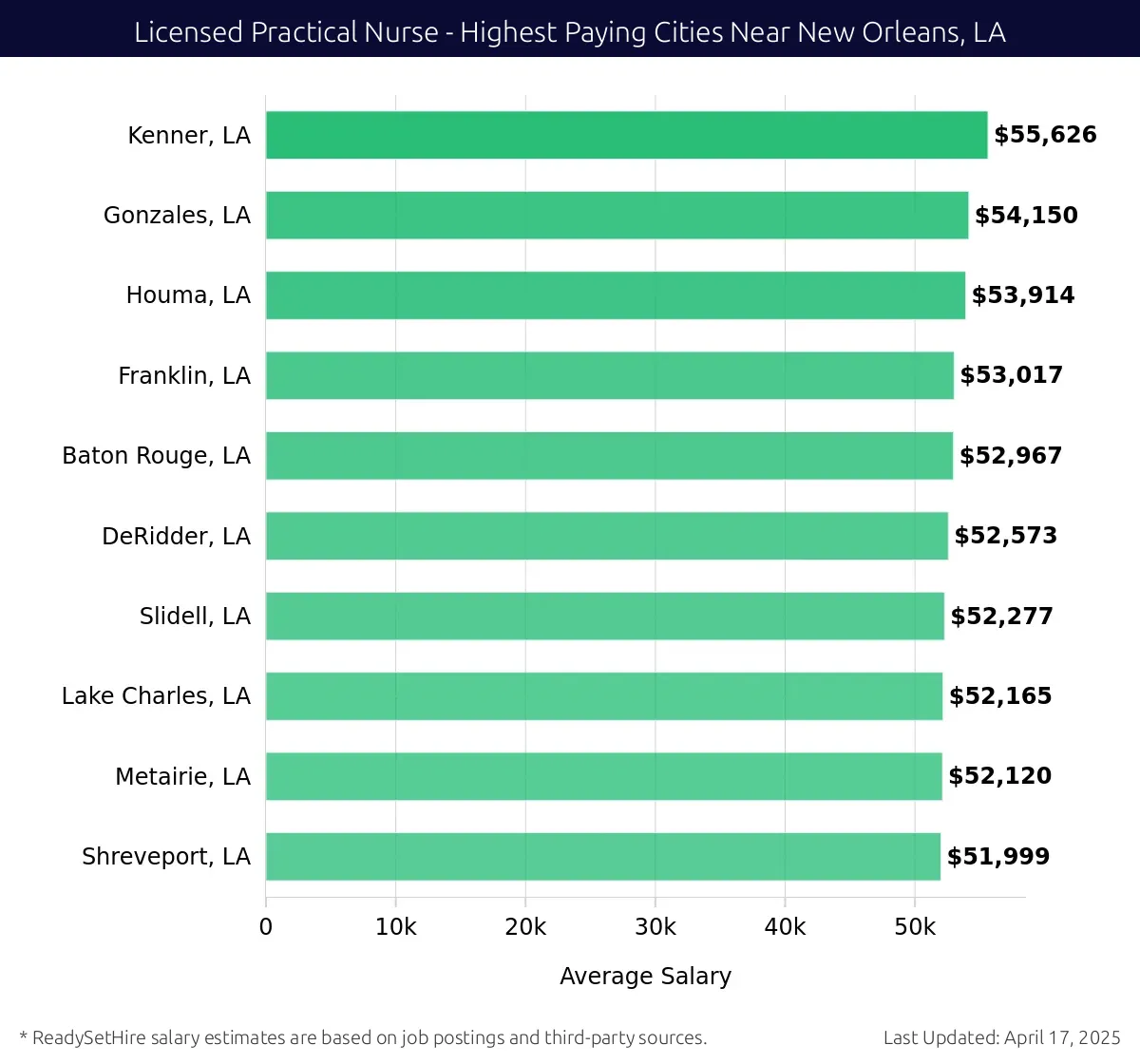 Graph displaying highest paying cities salaries for Licensed Practical Nurse jobs near New Orleans, LA, highlighting Kenner, LA with the highest at $55,626 and Shreveport, LA with the lowest at $51,999.