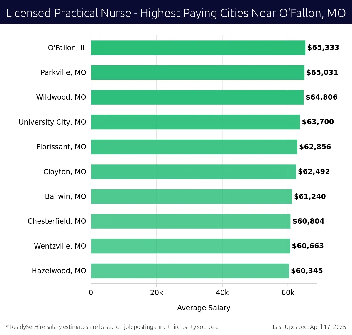 Graph displaying highest paying cities salaries for Licensed Practical Nurse jobs near O'Fallon, MO, highlighting O'Fallon, IL with the highest at $65,333 and Hazelwood, MO with the lowest at $60,345.
