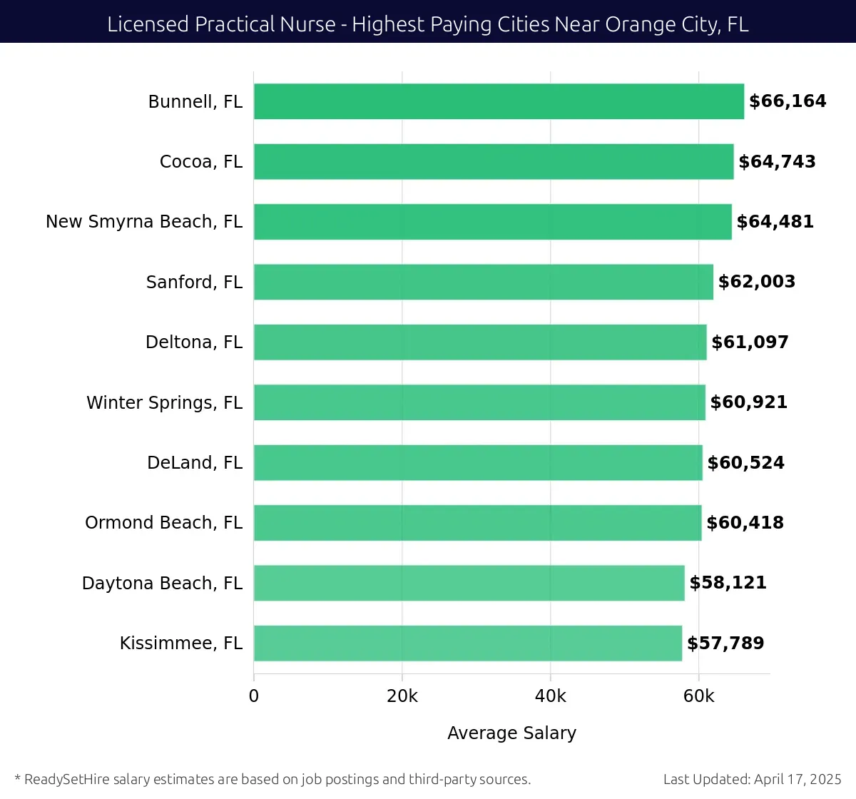 Graph displaying highest paying cities salaries for Licensed Practical Nurse jobs near Orange City, FL, highlighting Bunnell, FL with the highest at $66,164 and Kissimmee, FL with the lowest at $57,789.