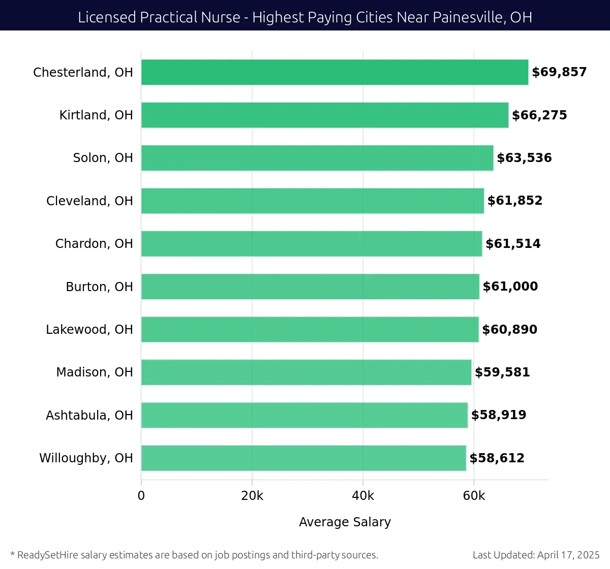 Graph displaying highest paying cities salaries for Licensed Practical Nurse jobs near Painesville, OH, highlighting Chesterland, OH with the highest at $69,857 and Willoughby, OH with the lowest at $58,612.