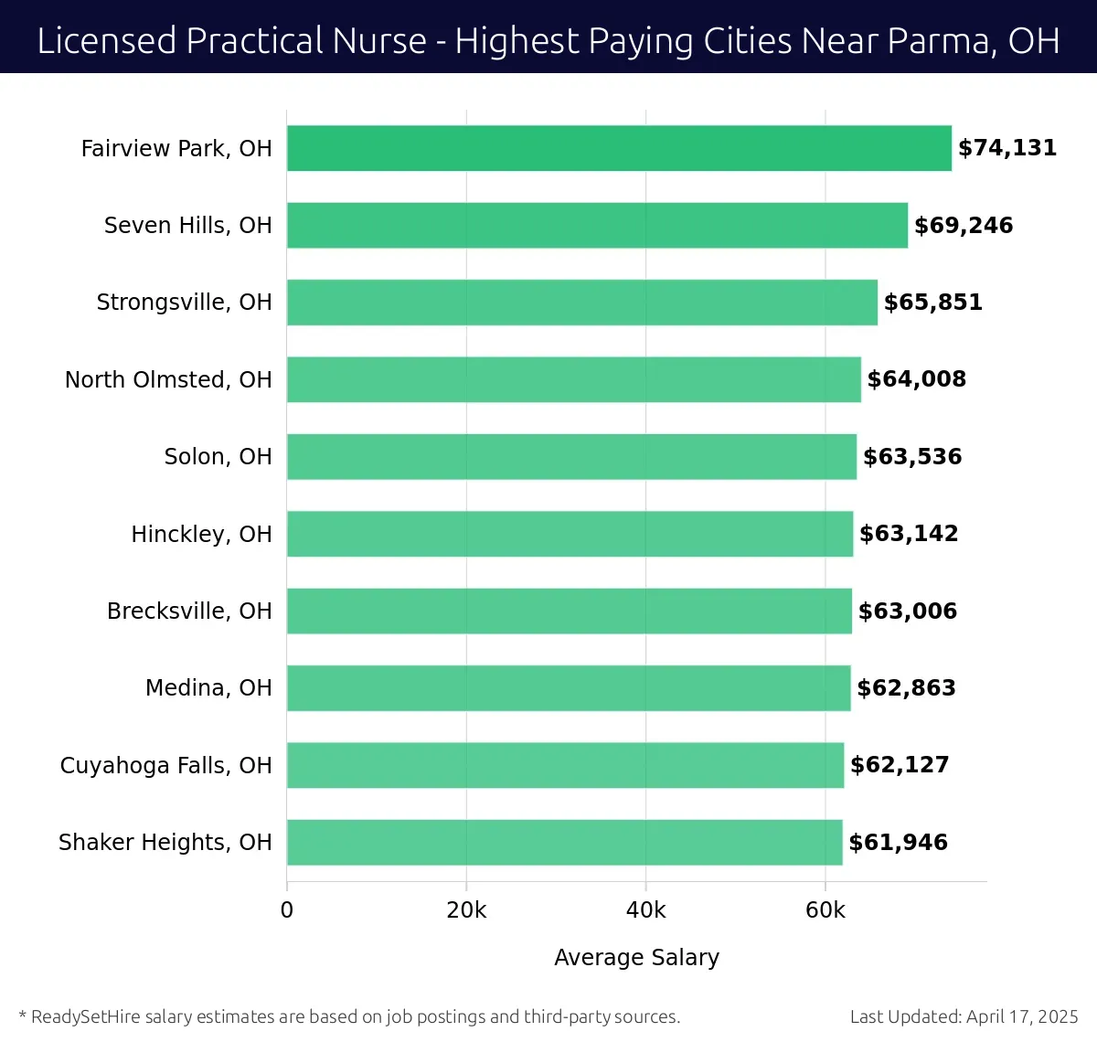 Graph displaying highest paying cities salaries for Licensed Practical Nurse jobs near Parma, OH, highlighting Fairview Park, OH with the highest at $74,131 and Shaker Heights, OH with the lowest at $61,946.