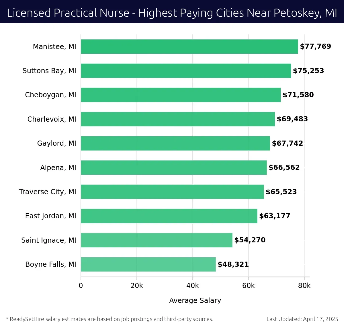Graph displaying highest paying cities salaries for Licensed Practical Nurse jobs near Petoskey, MI, highlighting Manistee, MI with the highest at $77,769 and Boyne Falls, MI with the lowest at $48,321.