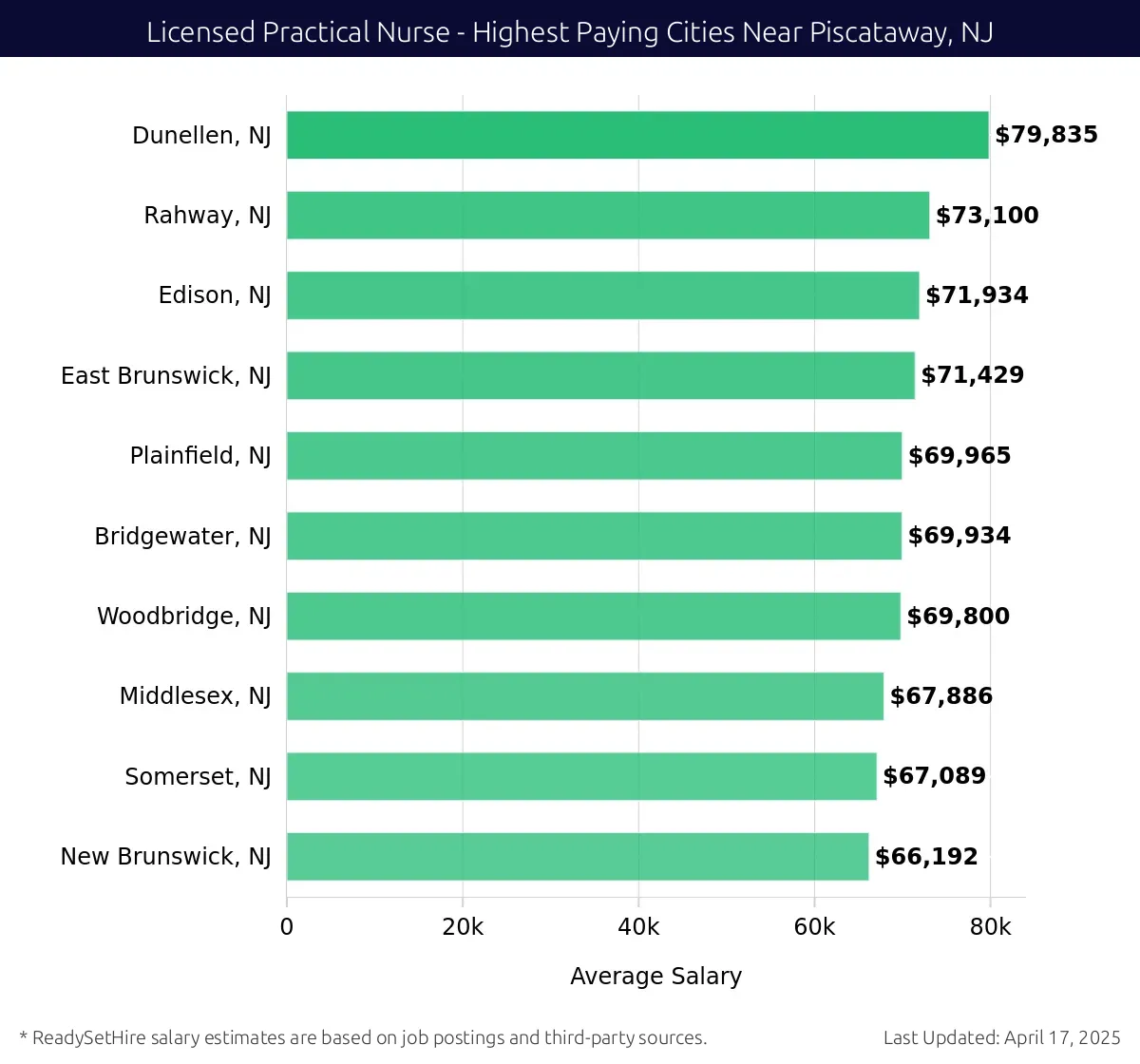 Graph displaying highest paying cities salaries for Licensed Practical Nurse jobs near Piscataway, NJ, highlighting Dunellen, NJ with the highest at $79,835 and New Brunswick, NJ with the lowest at $66,192.