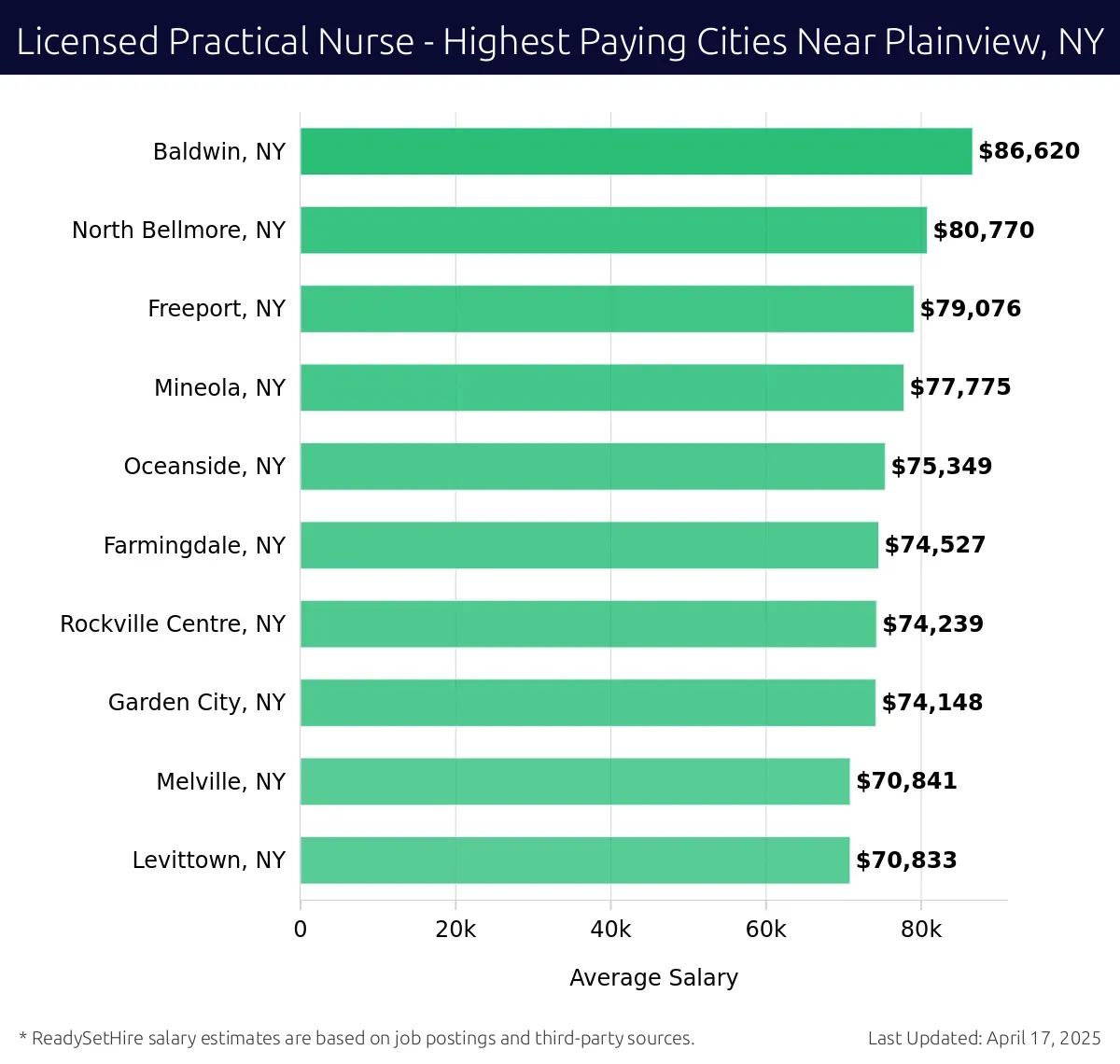 Graph displaying highest paying cities salaries for Licensed Practical Nurse jobs near Plainview, NY, highlighting Baldwin, NY with the highest at $86,620 and Levittown, NY with the lowest at $70,833.