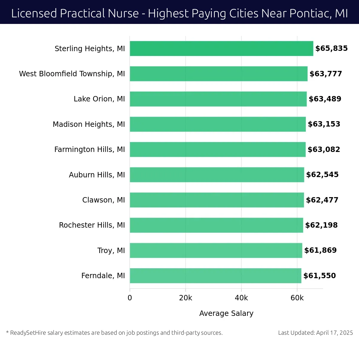 Graph displaying highest paying cities salaries for Licensed Practical Nurse jobs near Pontiac, MI, highlighting Sterling Heights, MI with the highest at $65,835 and Ferndale, MI with the lowest at $61,550.