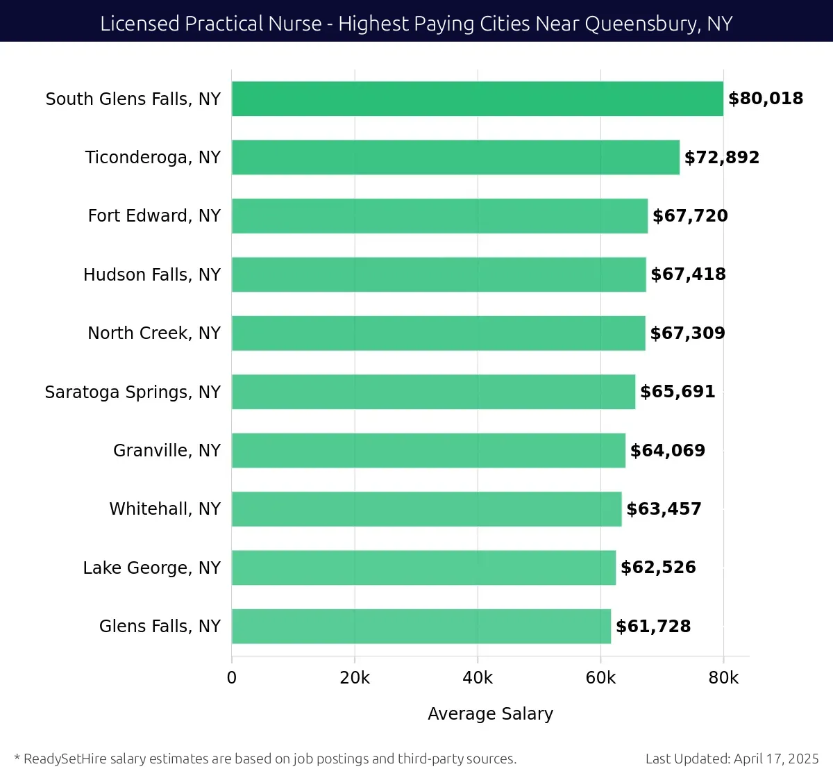 Graph displaying highest paying cities salaries for Licensed Practical Nurse jobs near Queensbury, NY, highlighting South Glens Falls, NY with the highest at $80,018 and Glens Falls, NY with the lowest at $61,728.