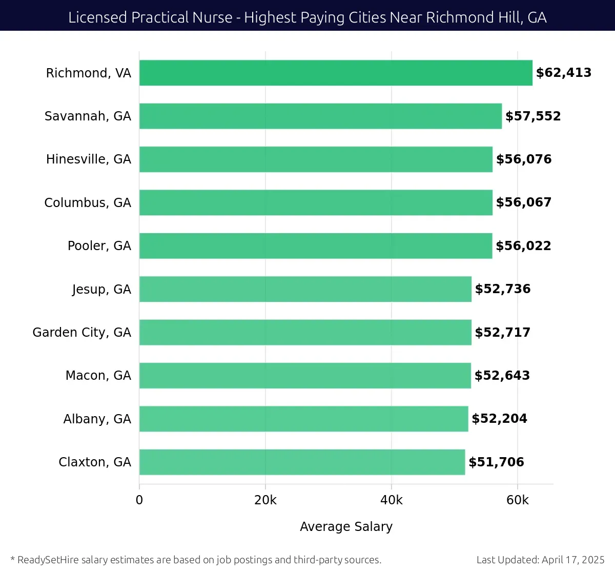 Graph displaying highest paying cities salaries for Licensed Practical Nurse jobs near Richmond Hill, GA, highlighting Richmond, VA with the highest at $62,413 and Claxton, GA with the lowest at $51,706.
