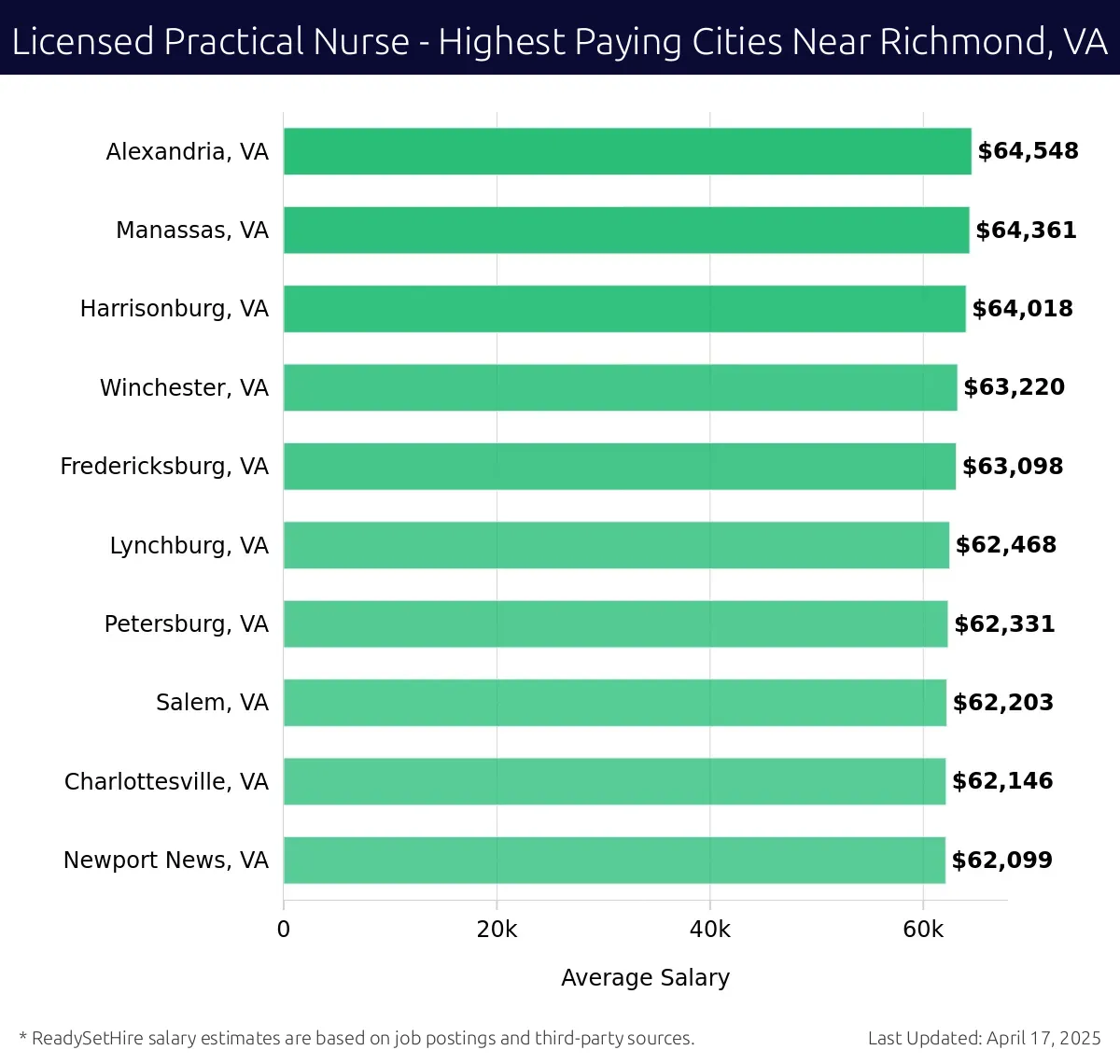 Graph displaying highest paying cities salaries for Licensed Practical Nurse jobs near Richmond, VA, highlighting Alexandria, VA with the highest at $64,548 and Newport News, VA with the lowest at $62,099.