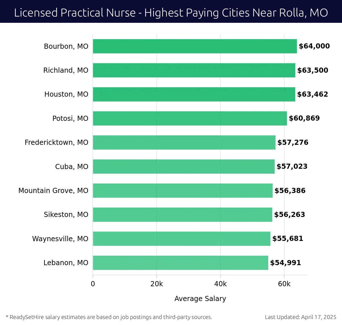 Graph displaying highest paying cities salaries for Licensed Practical Nurse jobs near Rolla, MO, highlighting Bourbon, MO with the highest at $64,000 and Lebanon, MO with the lowest at $54,991.