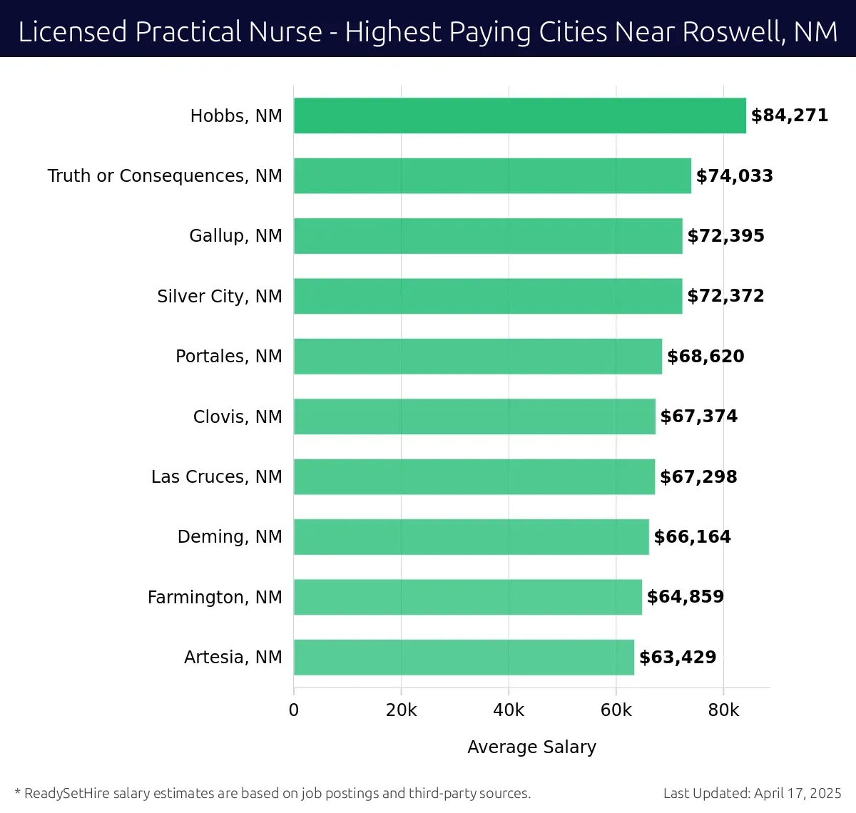 Graph displaying highest paying cities salaries for Licensed Practical Nurse jobs near Roswell, NM, highlighting Hobbs, NM with the highest at $84,271 and Artesia, NM with the lowest at $63,429.