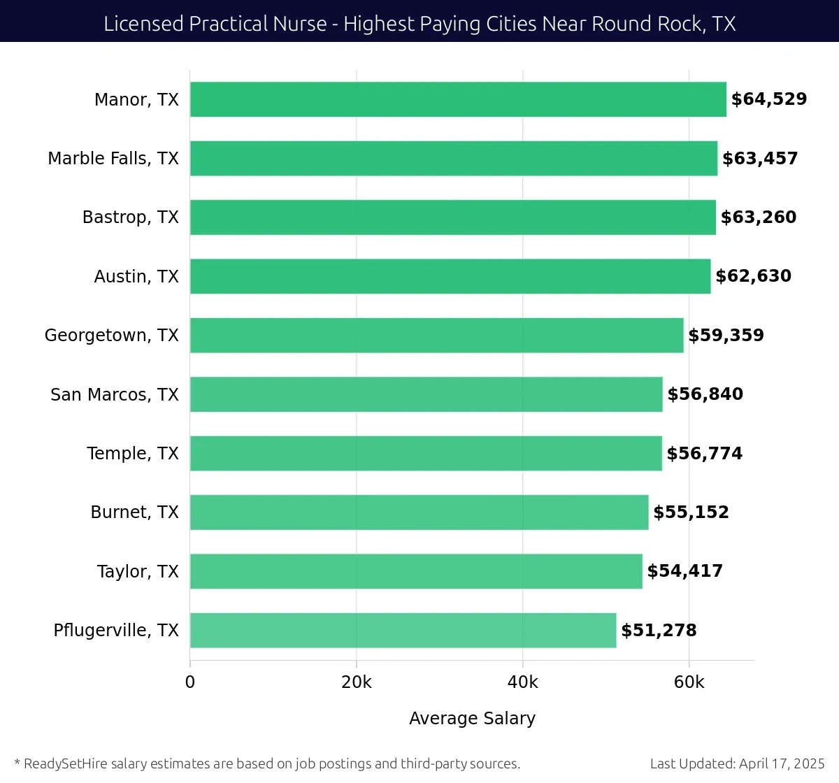 Graph displaying highest paying cities salaries for Licensed Practical Nurse jobs near Round Rock, TX, highlighting Manor, TX with the highest at $64,529 and Pflugerville, TX with the lowest at $51,278.