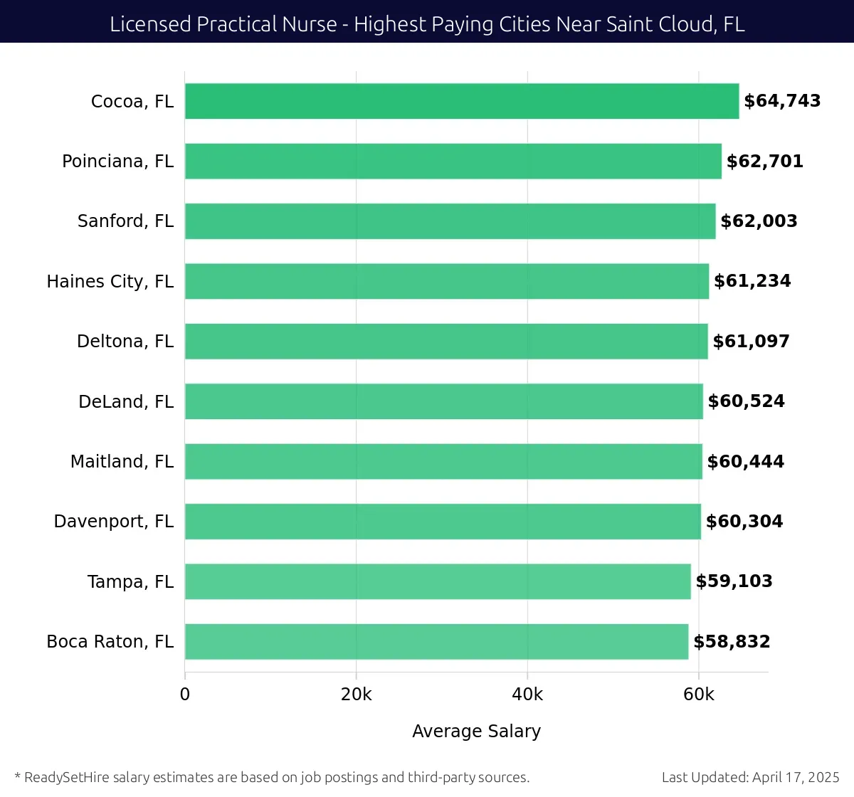 Graph displaying highest paying cities salaries for Licensed Practical Nurse jobs near Saint Cloud, FL, highlighting Cocoa, FL with the highest at $64,743 and Boca Raton, FL with the lowest at $58,832.
