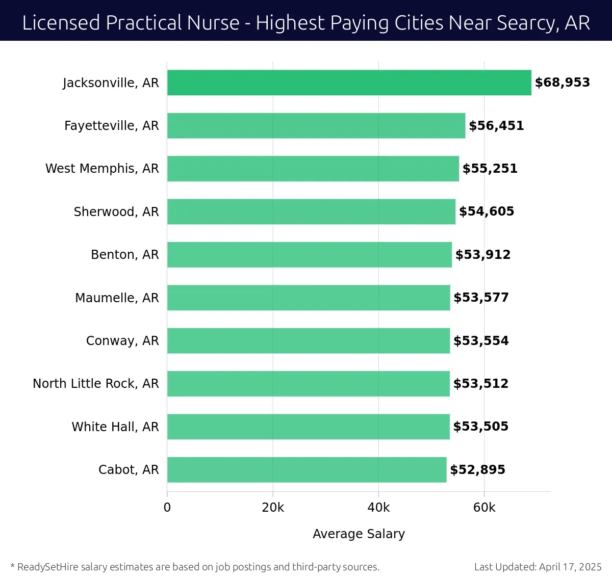 Graph displaying highest paying cities salaries for Licensed Practical Nurse jobs near Searcy, AR, highlighting Jacksonville, AR with the highest at $68,953 and Cabot, AR with the lowest at $52,895.