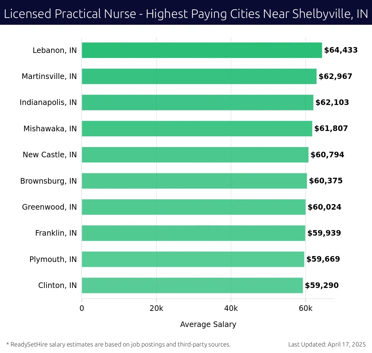 Graph displaying highest paying cities salaries for Licensed Practical Nurse jobs near Shelbyville, IN, highlighting Lebanon, IN with the highest at $64,433 and Clinton, IN with the lowest at $59,290.