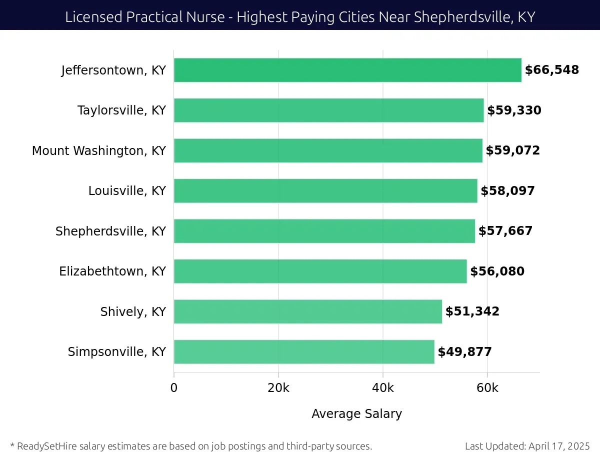 Graph displaying highest paying cities salaries for Licensed Practical Nurse jobs near Shepherdsville, KY, highlighting Jeffersontown, KY with the highest at $66,548 and Simpsonville, KY with the lowest at $49,877.