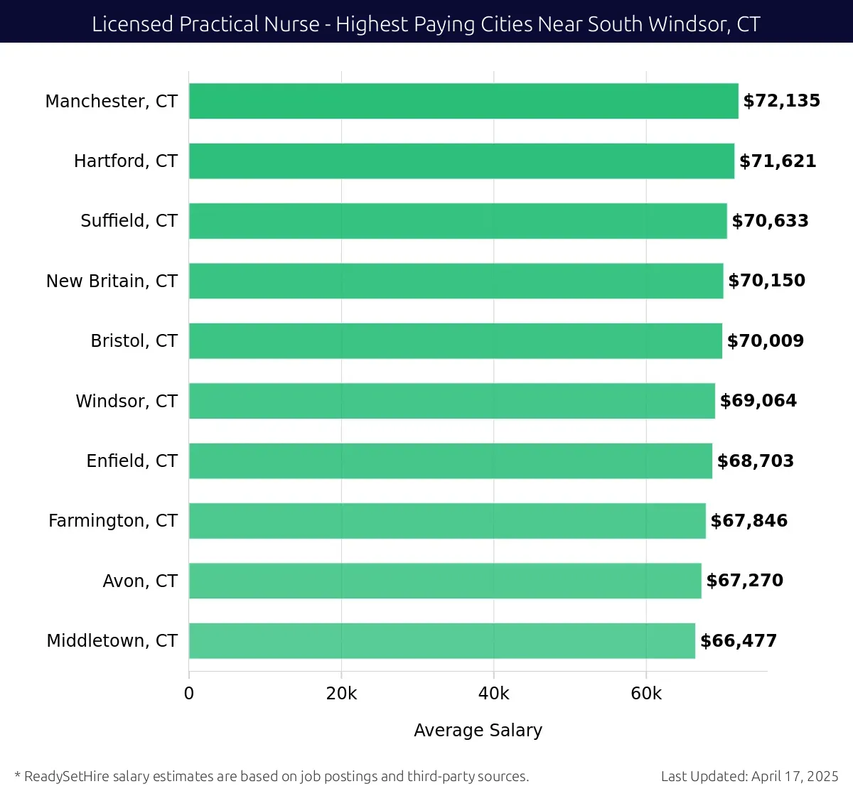 Graph displaying highest paying cities salaries for Licensed Practical Nurse jobs near South Windsor, CT, highlighting Manchester, CT with the highest at $72,135 and Middletown, CT with the lowest at $66,477.