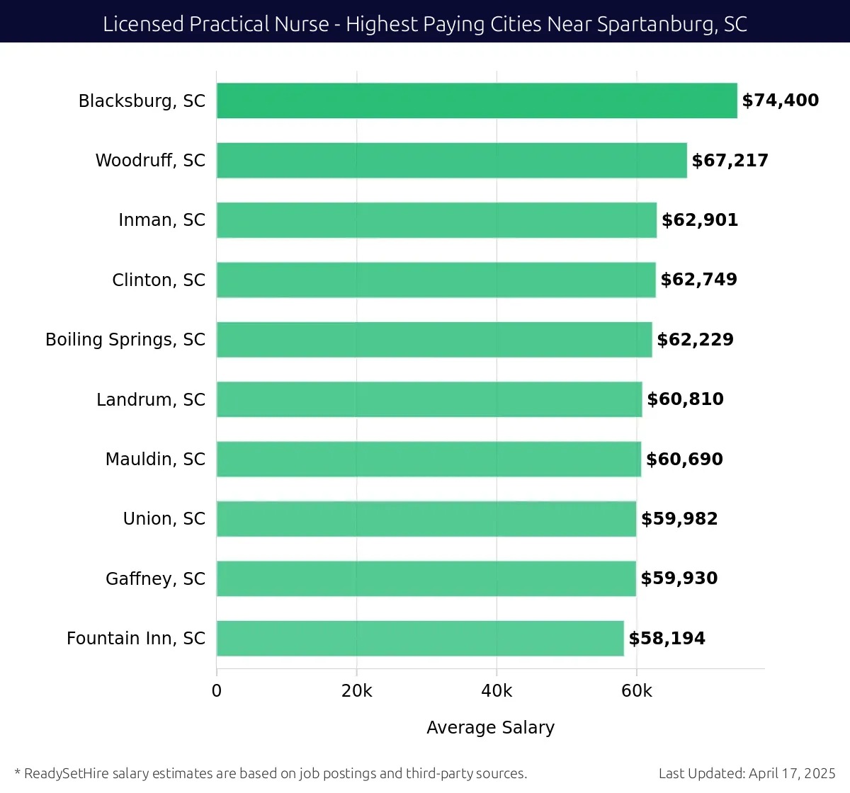 Graph displaying highest paying cities salaries for Licensed Practical Nurse jobs near Spartanburg, SC, highlighting Blacksburg, SC with the highest at $74,400 and Fountain Inn, SC with the lowest at $58,194.