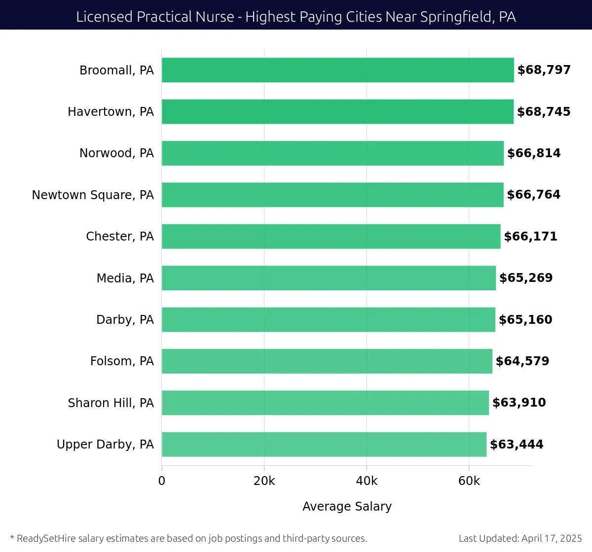 Graph displaying highest paying cities salaries for Licensed Practical Nurse jobs near Springfield, PA, highlighting Broomall, PA with the highest at $68,797 and Upper Darby, PA with the lowest at $63,444.