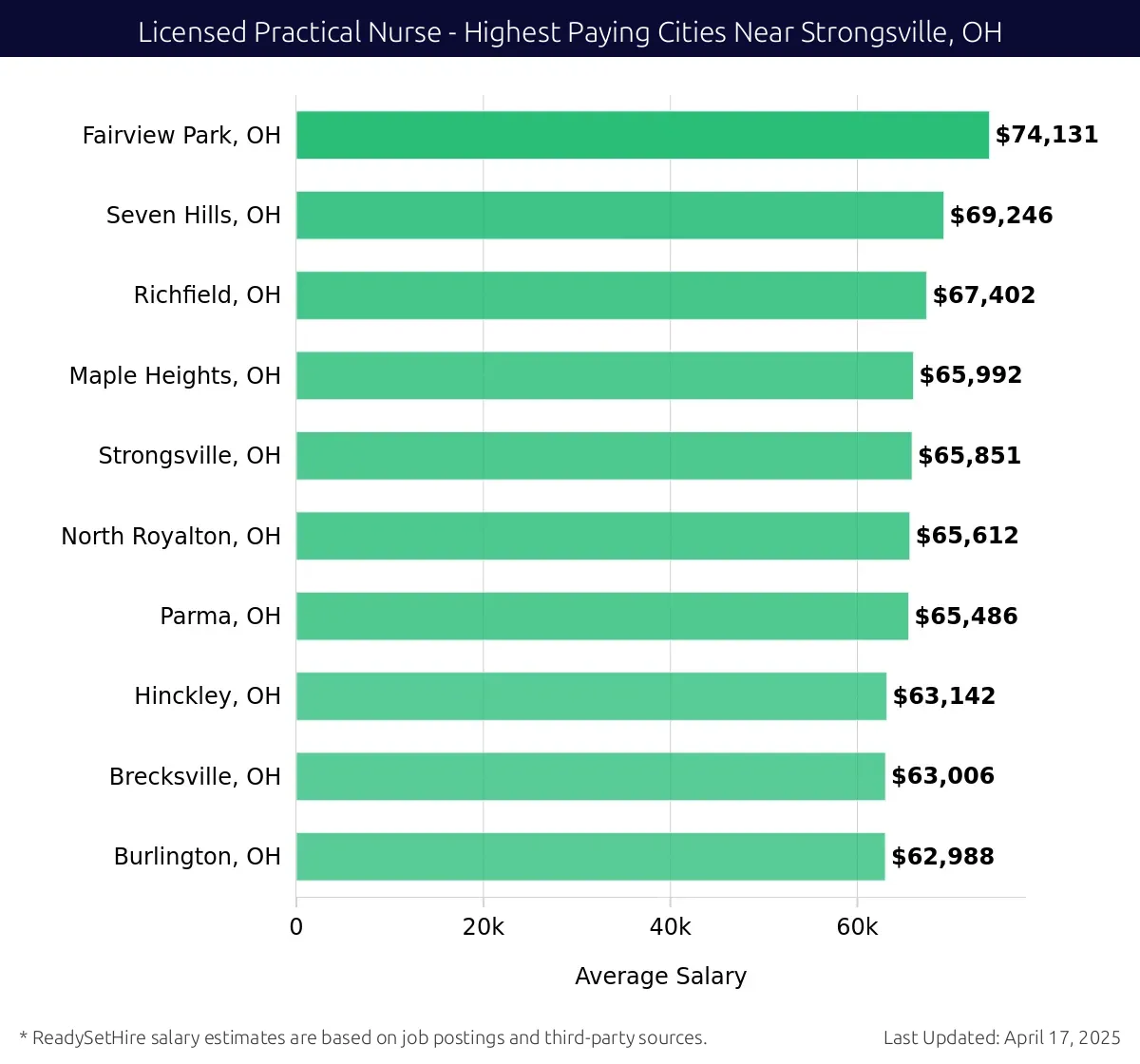 Graph displaying highest paying cities salaries for Licensed Practical Nurse jobs near Strongsville, OH, highlighting Fairview Park, OH with the highest at $74,131 and Burlington, OH with the lowest at $62,988.