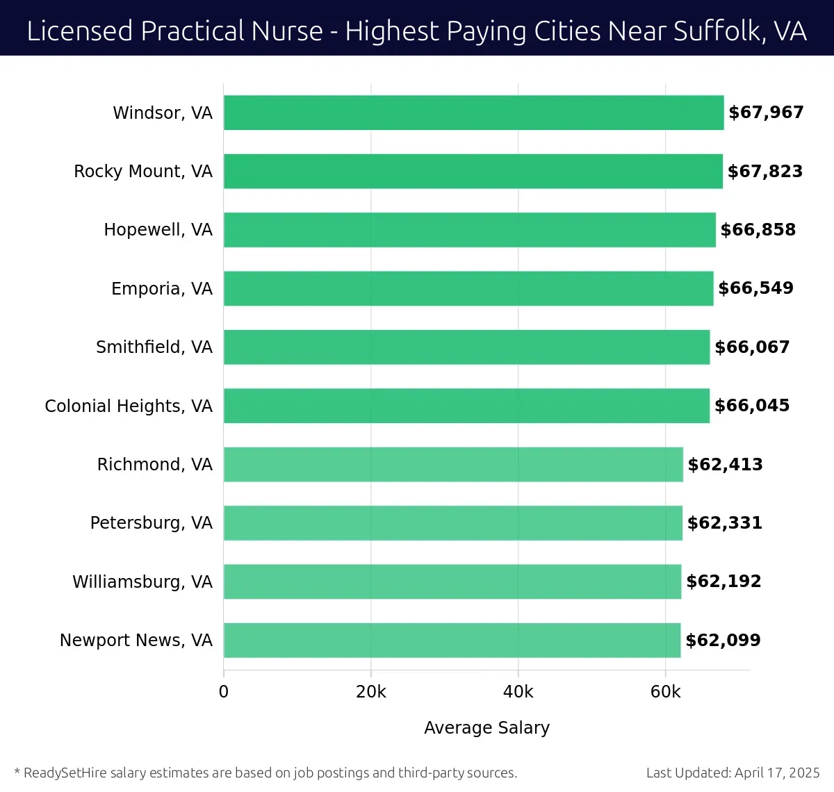 Graph displaying highest paying cities salaries for Licensed Practical Nurse jobs near Suffolk, VA, highlighting Windsor, VA with the highest at $67,967 and Newport News, VA with the lowest at $62,099.
