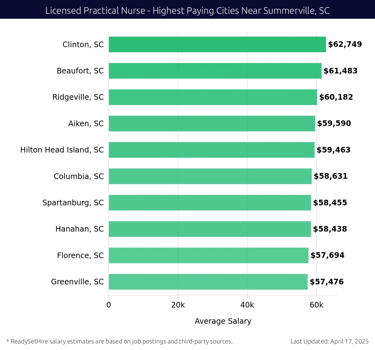 Graph displaying highest paying cities salaries for Licensed Practical Nurse jobs near Summerville, SC, highlighting Clinton, SC with the highest at $62,749 and Greenville, SC with the lowest at $57,476.