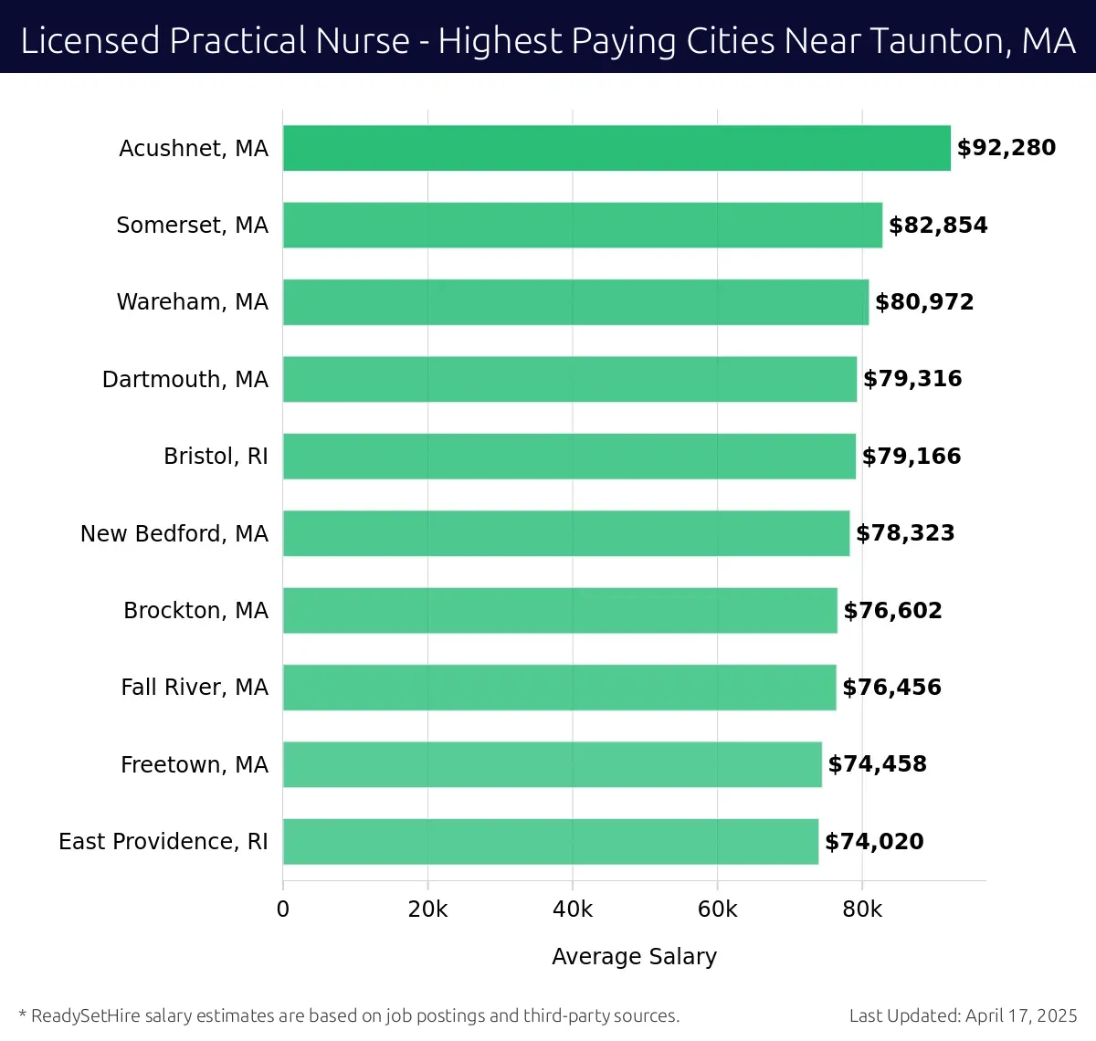 Graph displaying highest paying cities salaries for Licensed Practical Nurse jobs near Taunton, MA, highlighting Acushnet, MA with the highest at $92,280 and East Providence, RI with the lowest at $74,020.