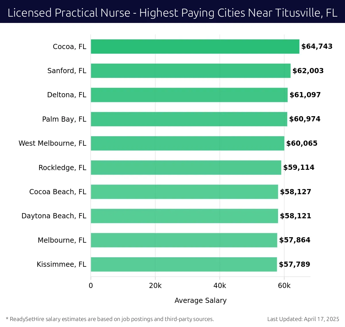 Graph displaying highest paying cities salaries for Licensed Practical Nurse jobs near Titusville, FL, highlighting Cocoa, FL with the highest at $64,743 and Kissimmee, FL with the lowest at $57,789.