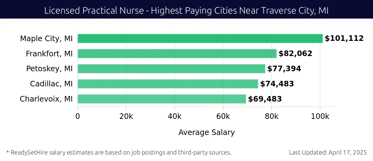 Graph displaying highest paying cities salaries for Licensed Practical Nurse jobs near Traverse City, MI, highlighting Maple City, MI with the highest at $101,112 and Charlevoix, MI with the lowest at $69,483.