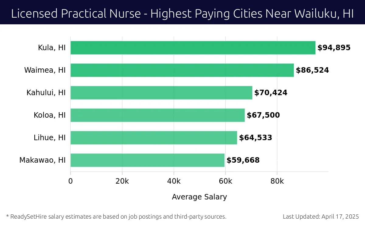 Graph displaying highest paying cities salaries for Licensed Practical Nurse jobs near Wailuku, HI, highlighting Kula, HI with the highest at $94,895 and Makawao, HI with the lowest at $59,668.