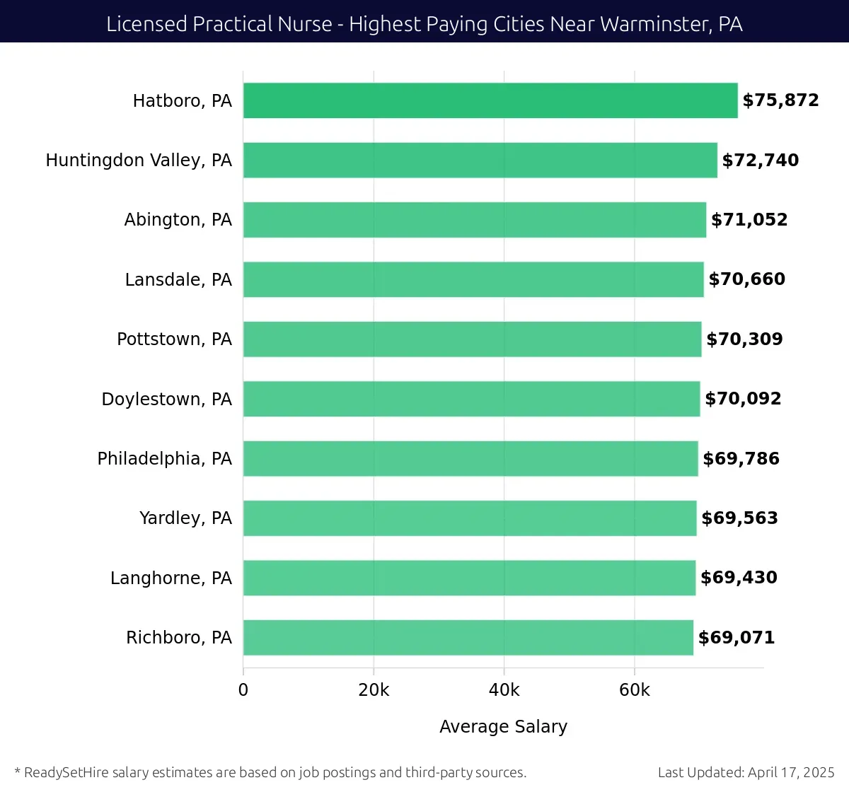 Graph displaying highest paying cities salaries for Licensed Practical Nurse jobs near Warminster, PA, highlighting Hatboro, PA with the highest at $75,872 and Richboro, PA with the lowest at $69,071.