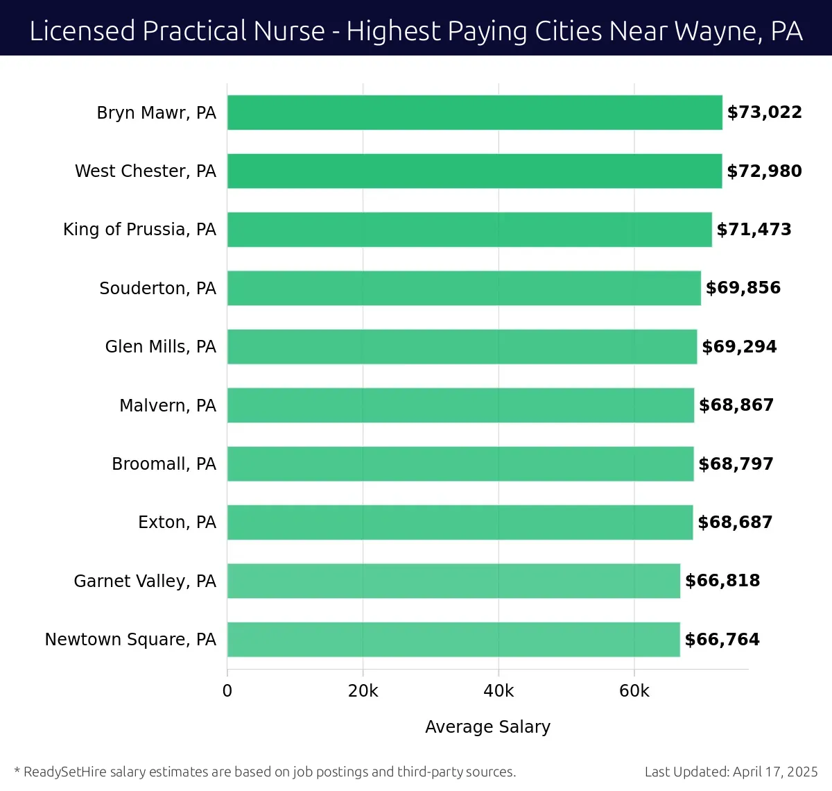 Graph displaying highest paying cities salaries for Licensed Practical Nurse jobs near Wayne, PA, highlighting Bryn Mawr, PA with the highest at $73,022 and Newtown Square, PA with the lowest at $66,764.
