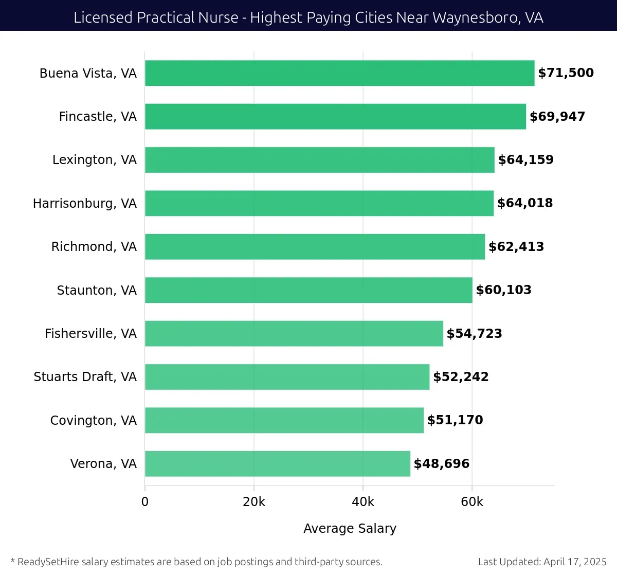 Graph displaying highest paying cities salaries for Licensed Practical Nurse jobs near Waynesboro, VA, highlighting Buena Vista, VA with the highest at $71,500 and Verona, VA with the lowest at $48,696.
