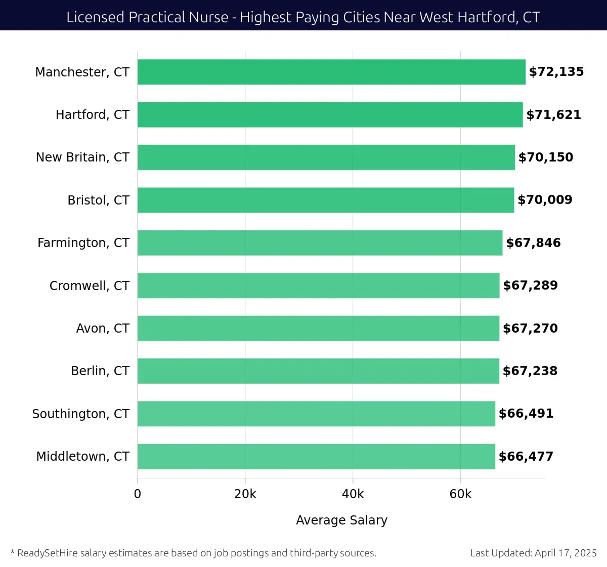 Graph displaying highest paying cities salaries for Licensed Practical Nurse jobs near West Hartford, CT, highlighting Manchester, CT with the highest at $72,135 and Middletown, CT with the lowest at $66,477.