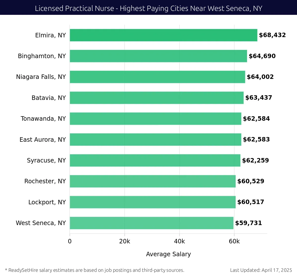Graph displaying highest paying cities salaries for Licensed Practical Nurse jobs near West Seneca, NY, highlighting Elmira, NY with the highest at $68,432 and West Seneca, NY with the lowest at $59,731.