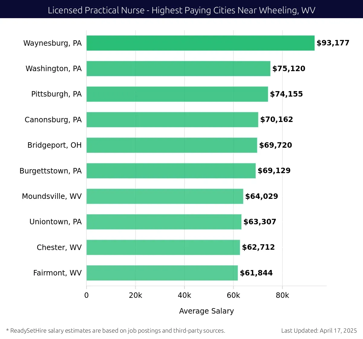 Graph displaying highest paying cities salaries for Licensed Practical Nurse jobs near Wheeling, WV, highlighting Waynesburg, PA with the highest at $93,177 and Fairmont, WV with the lowest at $61,844.