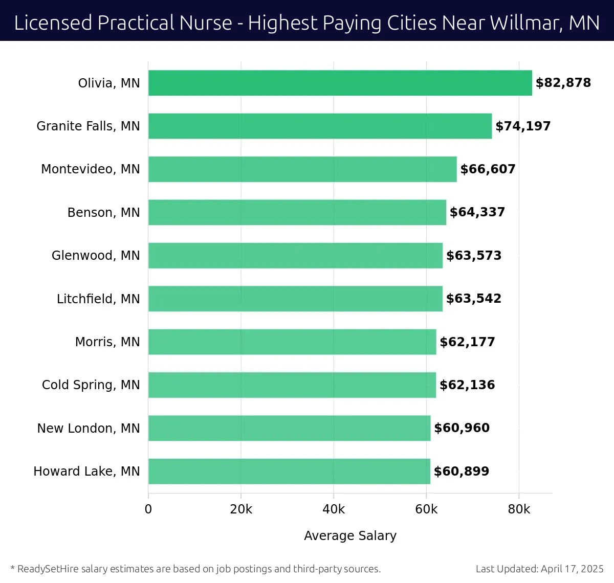 Graph displaying highest paying cities salaries for Licensed Practical Nurse jobs near Willmar, MN, highlighting Olivia, MN with the highest at $82,878 and Howard Lake, MN with the lowest at $60,899.