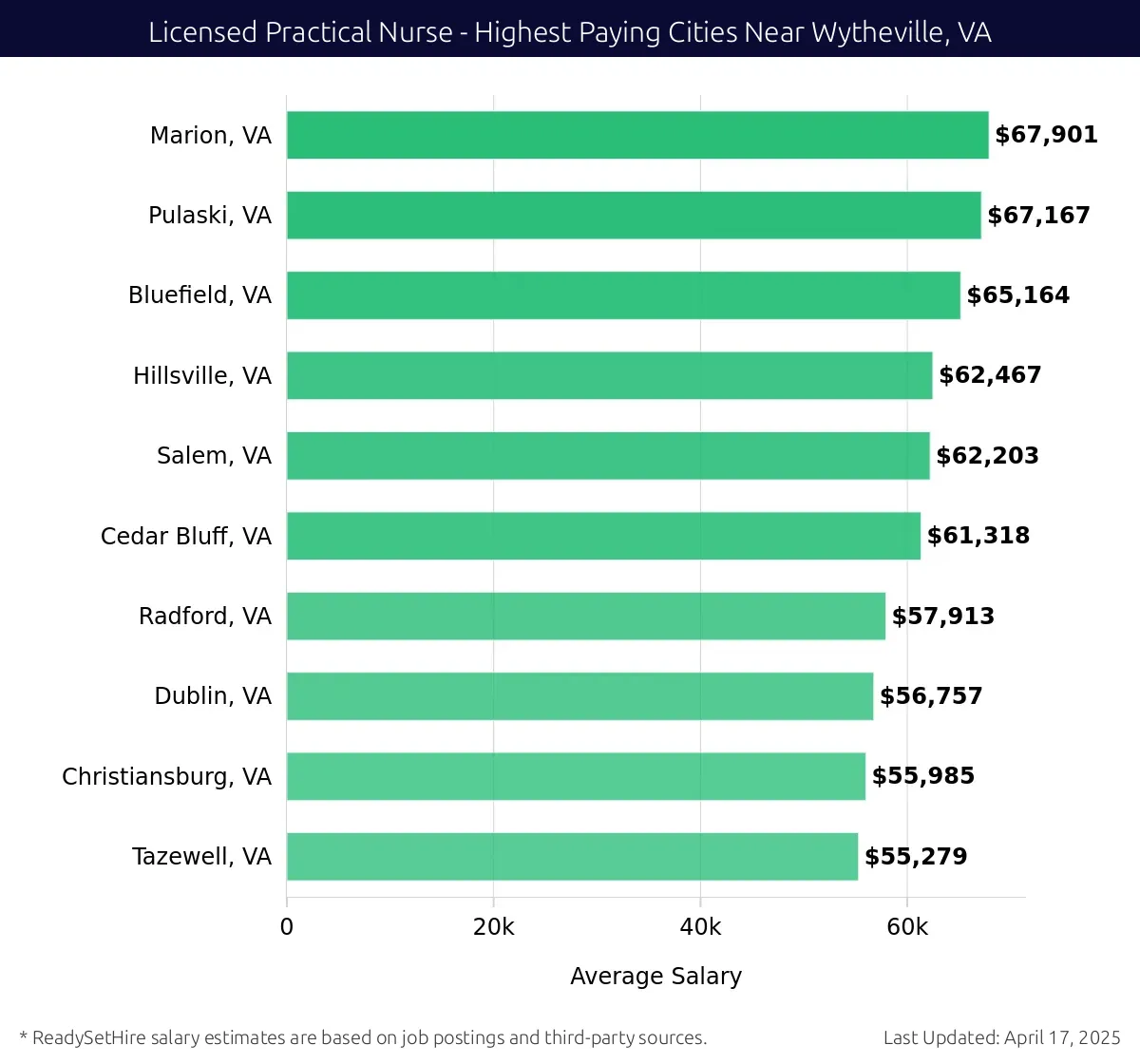 Graph displaying highest paying cities salaries for Licensed Practical Nurse jobs near Wytheville, VA, highlighting Marion, VA with the highest at $67,901 and Tazewell, VA with the lowest at $55,279.
