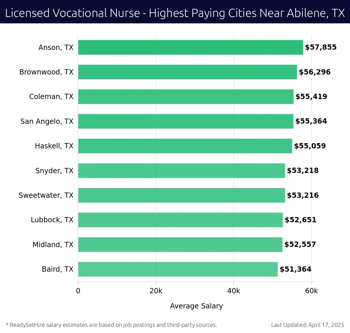 Graph displaying highest paying cities salaries for Licensed Vocational Nurse jobs near Abilene, TX, highlighting Anson, TX with the highest at $57,855 and Baird, TX with the lowest at $51,364.
