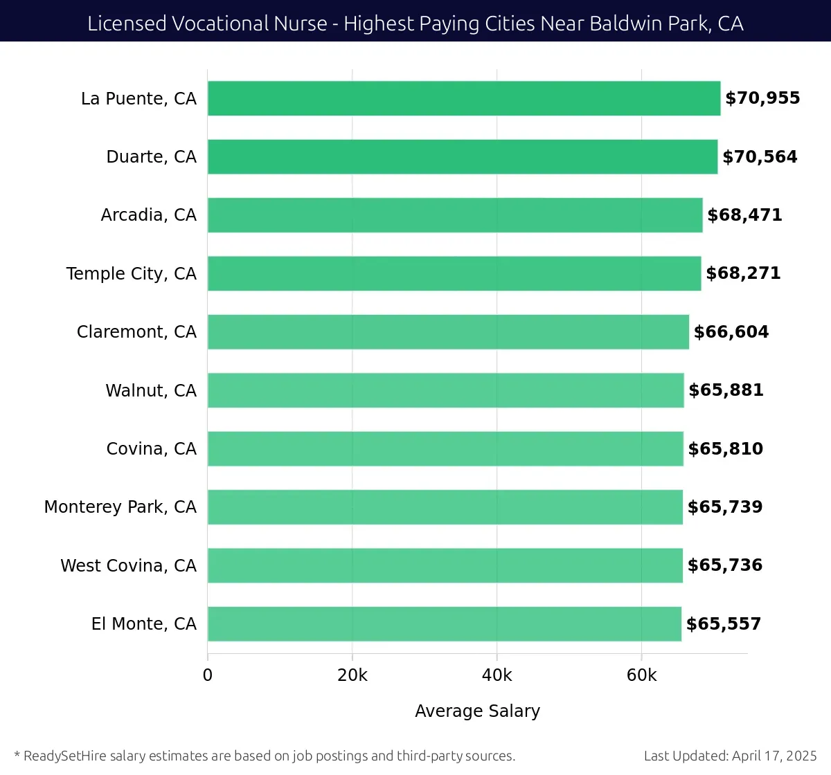Graph displaying highest paying cities salaries for Licensed Vocational Nurse jobs near Baldwin Park, CA, highlighting La Puente, CA with the highest at $70,955 and El Monte, CA with the lowest at $65,557.