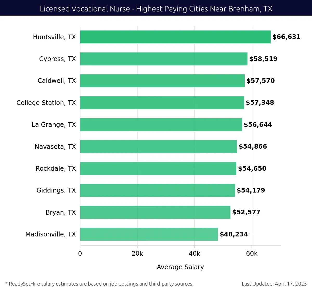Graph displaying highest paying cities salaries for Licensed Vocational Nurse jobs near Brenham, TX, highlighting Huntsville, TX with the highest at $66,631 and Madisonville, TX with the lowest at $48,234.