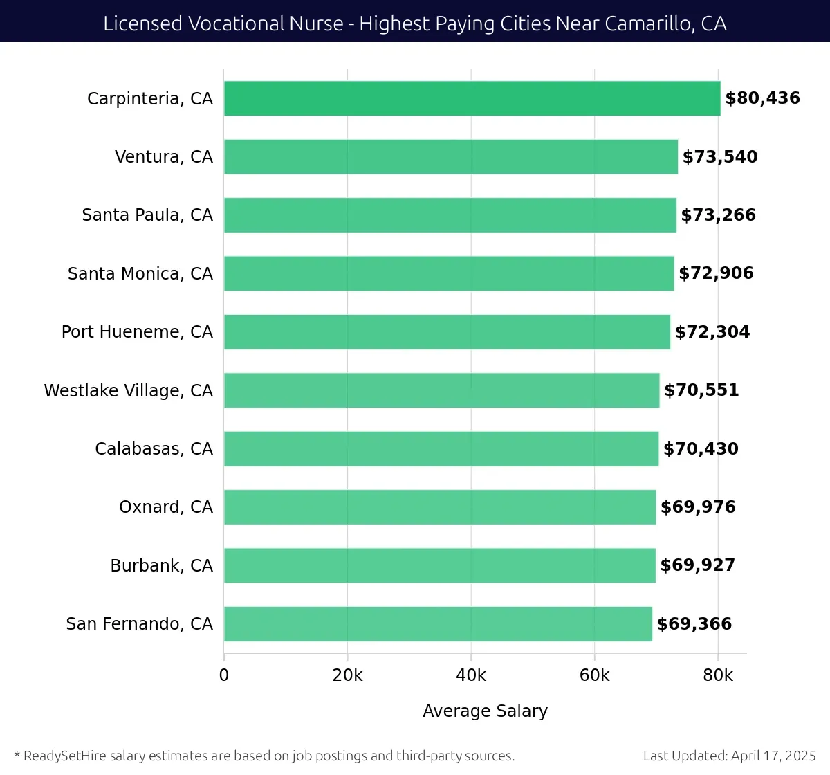 Graph displaying highest paying cities salaries for Licensed Vocational Nurse jobs near Camarillo, CA, highlighting Carpinteria, CA with the highest at $80,436 and San Fernando, CA with the lowest at $69,366.