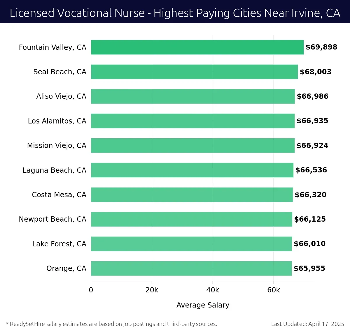Graph displaying highest paying cities salaries for Licensed Vocational Nurse jobs near Irvine, CA, highlighting Fountain Valley, CA with the highest at $69,898 and Orange, CA with the lowest at $65,955.