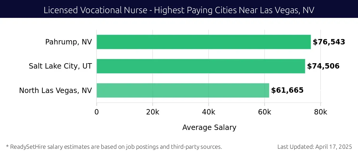 Graph displaying highest paying cities salaries for Licensed Vocational Nurse jobs near Las Vegas, NV, highlighting Pahrump, NV with the highest at $76,543 and North Las Vegas, NV with the lowest at $61,665.