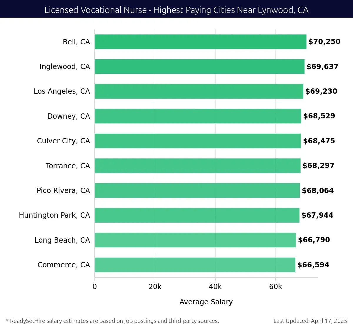 Graph displaying highest paying cities salaries for Licensed Vocational Nurse jobs near Lynwood, CA, highlighting Bell, CA with the highest at $70,250 and Commerce, CA with the lowest at $66,594.