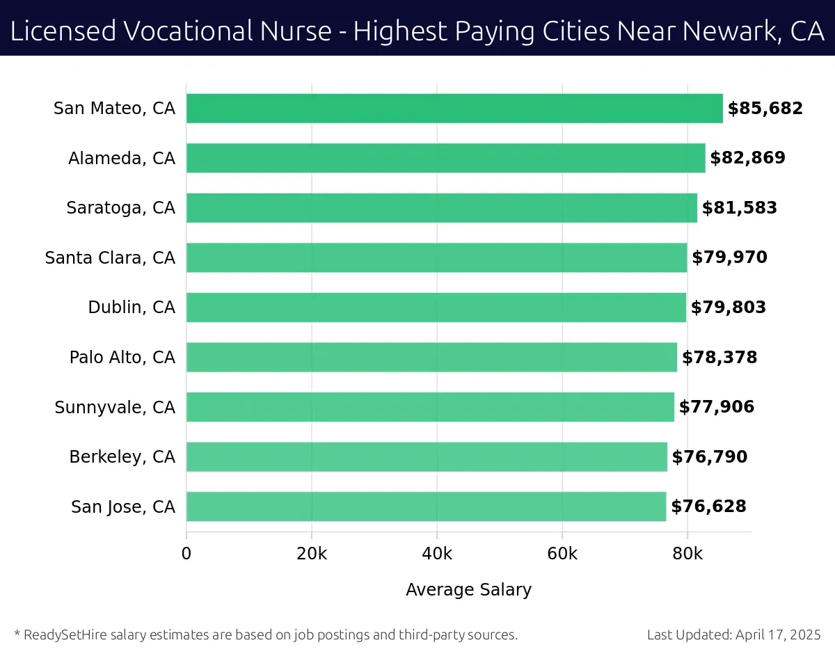 Graph displaying highest paying cities salaries for Licensed Vocational Nurse jobs near Newark, CA, highlighting Mountain View, CA with the highest at $85,682 and San Jose, CA with the lowest at $76,628.
