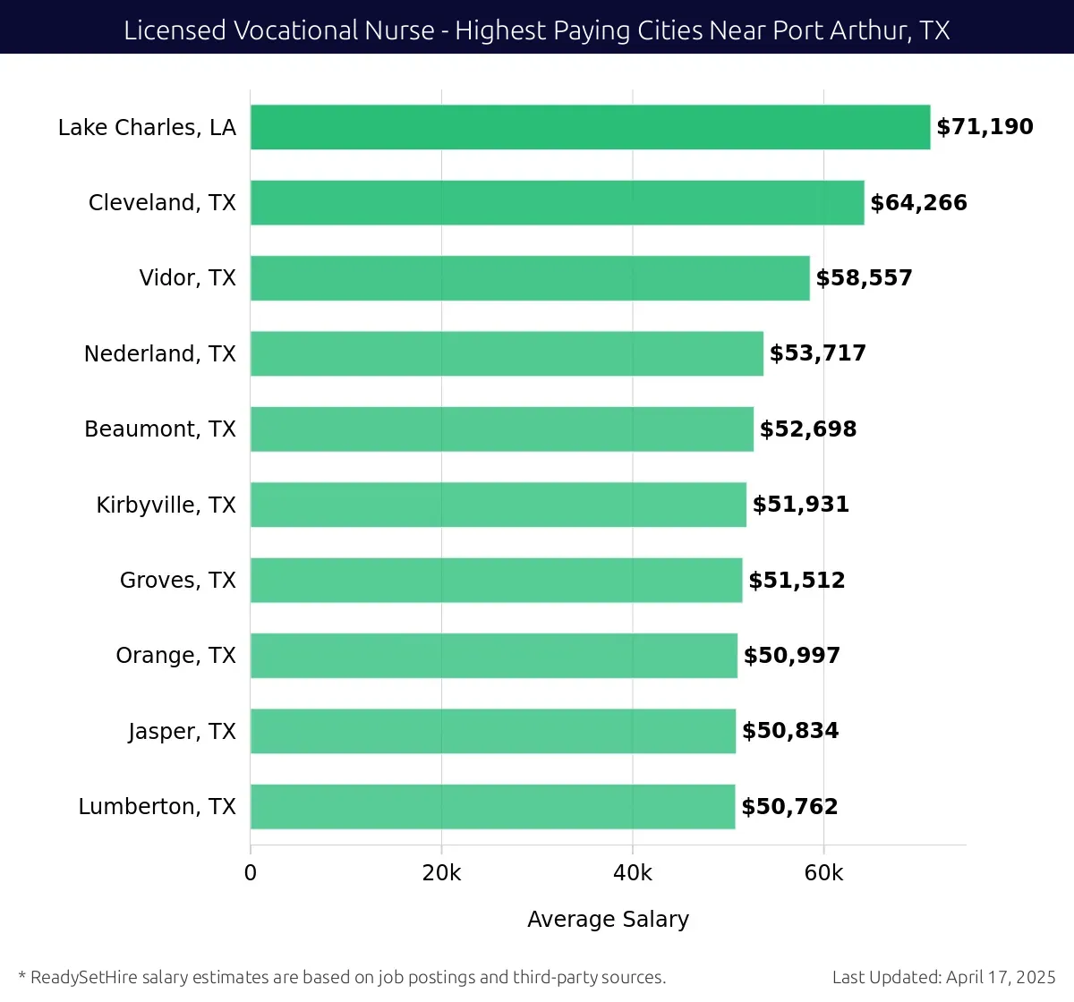 Graph displaying highest paying cities salaries for Licensed Vocational Nurse jobs near Port Arthur, TX, highlighting Lake Charles, LA with the highest at $71,190 and Lumberton, TX with the lowest at $50,762.