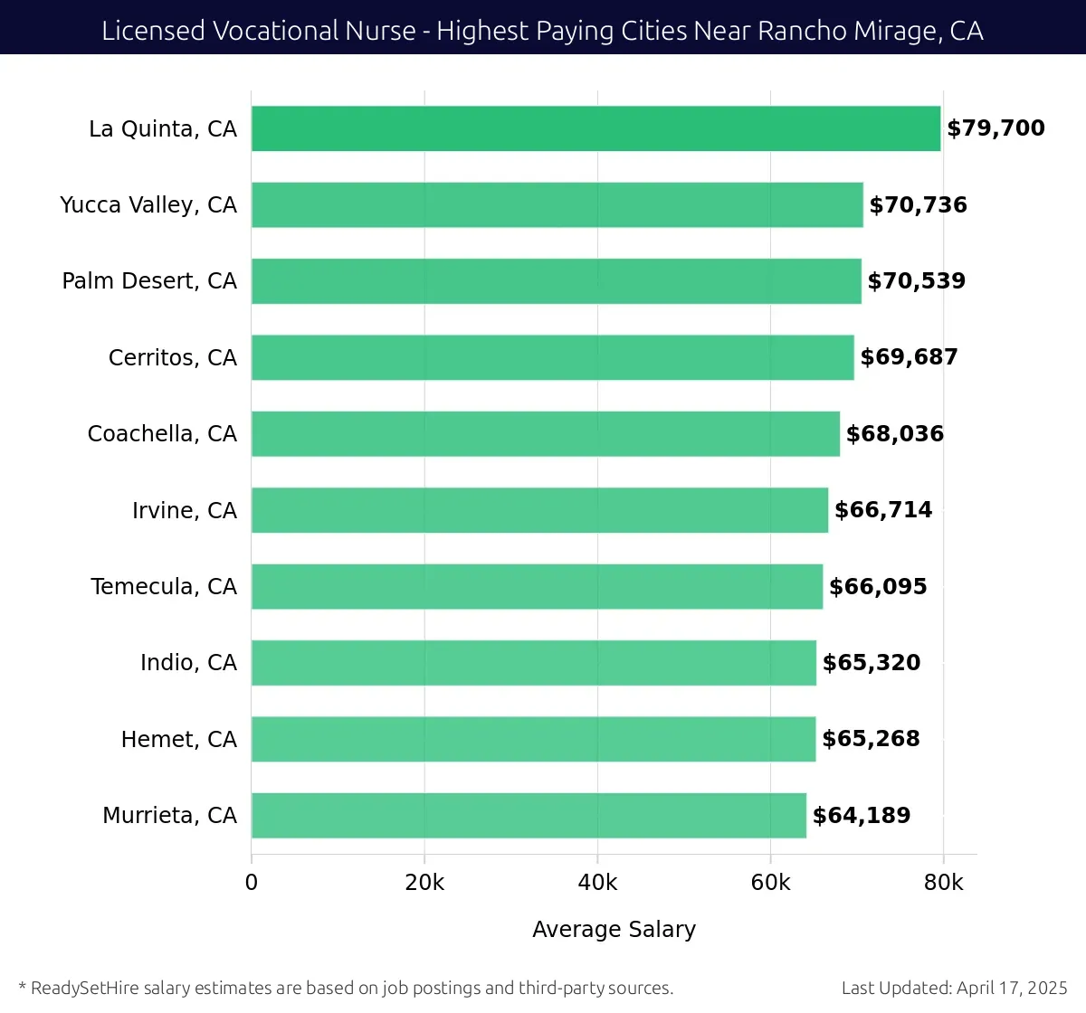 Graph displaying highest paying cities salaries for Licensed Vocational Nurse jobs near Rancho Mirage, CA, highlighting La Quinta, CA with the highest at $79,700 and Murrieta, CA with the lowest at $64,189.